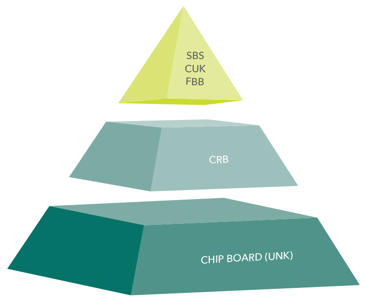 One way to think of packaging grades is a tri-level pyramid. Generally speaking as you ascend the pyramid you attain both higher quality and higher cost.